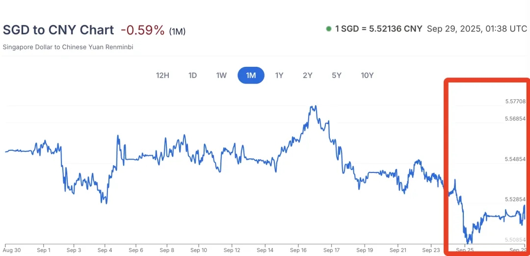 刚刚，新中汇率大跌！中国到新加坡物流这样做立省50%运费！