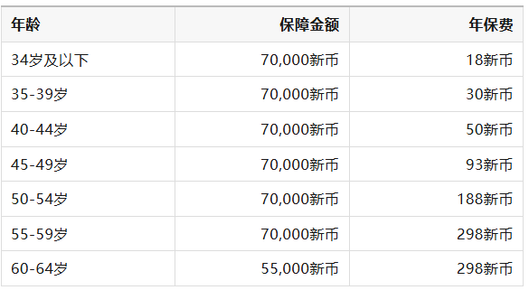 新加坡人几乎都有！一年18新币，最高赔7万新币！DPS最全解读