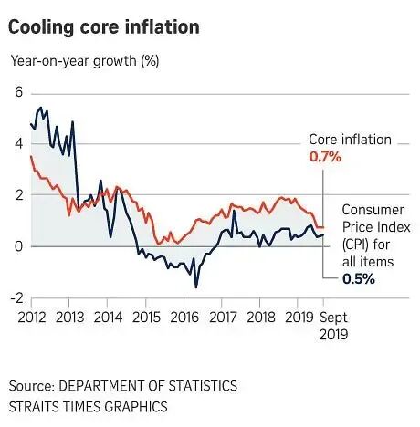 Singapore core inflation eases to 0.7% in September, the lowest in over ...